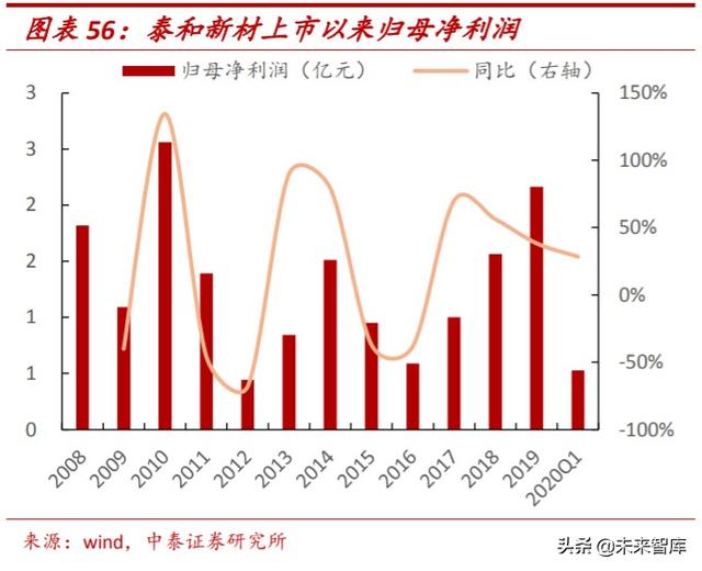 氨纶行业专题报告：面料“味精”稳步增长，成本曲线铸就龙头优势