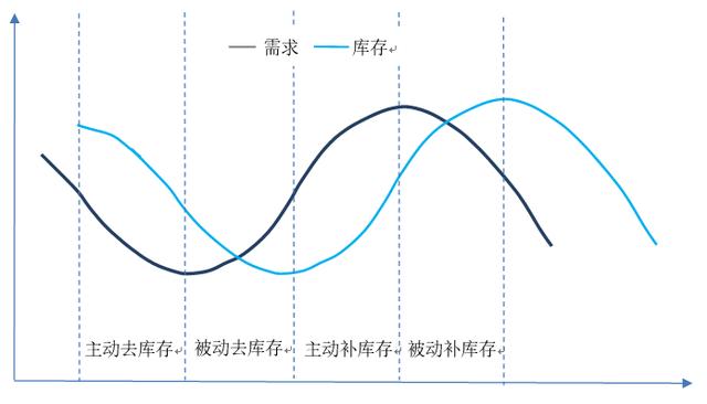 制造业：为何预期向上投资向下