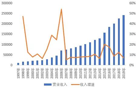 联合健康财务建模 全球健康险行业龙头是如何炼