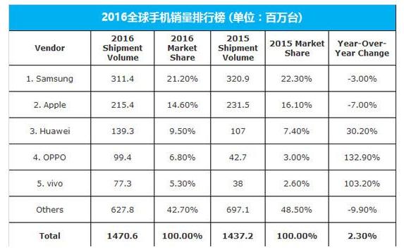 失去中国市场三星仍然全球第一，华为被限，三