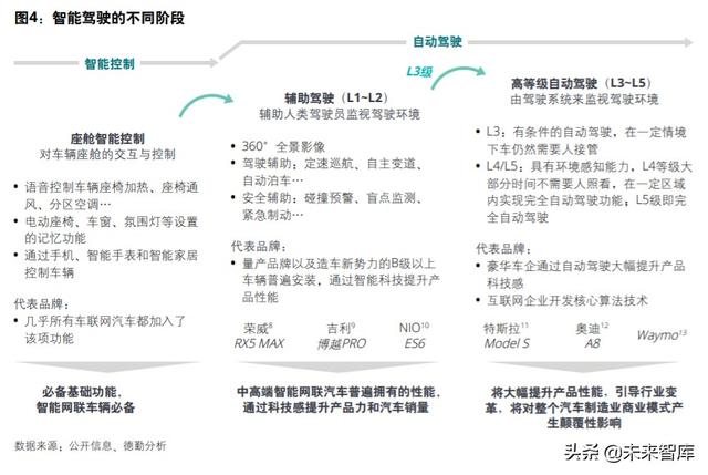 德勤如何打造面向未来的智能网联汽车
