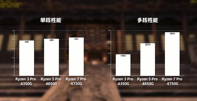 核显性能超越独显？AMD Ryzen 4000系列APU性能评测