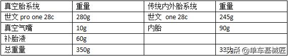 关于自行车上的真空胎：这里有你希望知道的一切