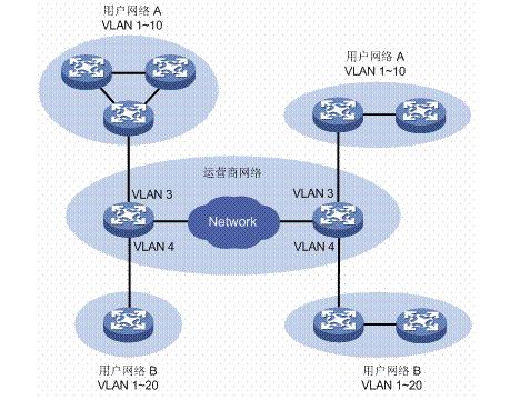 QinQ技术分析