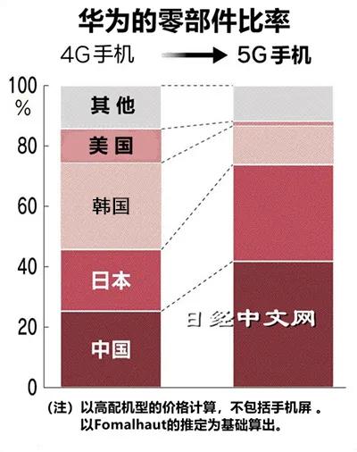 究竟谁封锁谁？日本人拆开华为最新款手机，发