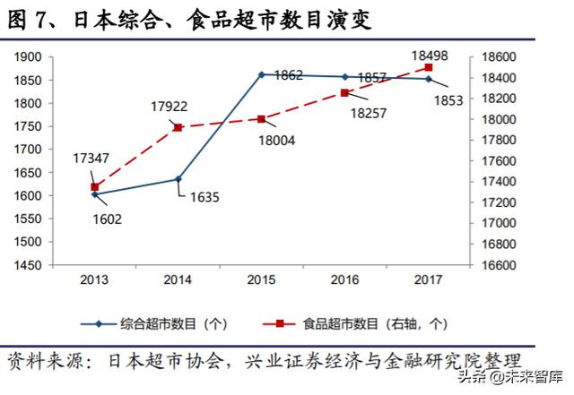 生鲜行业深度报告：日本生鲜小业态及到家业务的启示