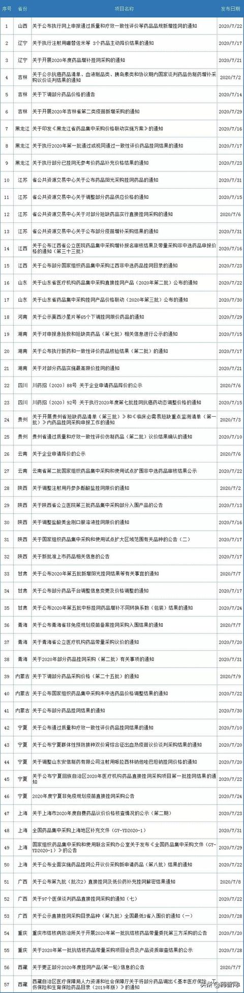 7月招投标月报，第三轮全国医药集采启动