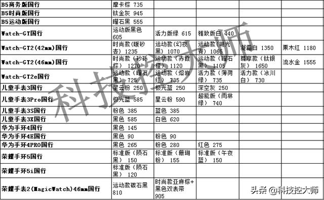 7月19日，华为、苹果、三星、小米OPPO、vivo一加中兴手机报价