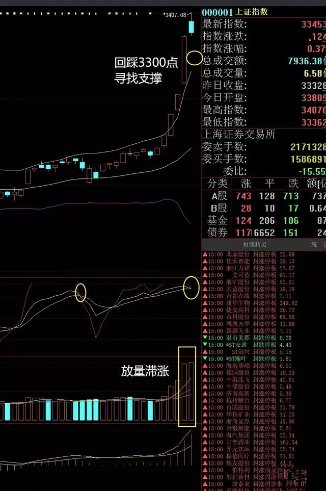 短线有调整需求！医药板块可能轮动？！