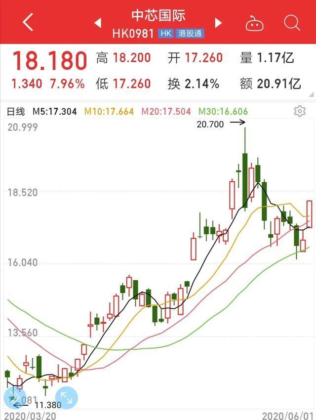 国产芯片的春天将来临？A股中芯国际概念股集体爆发