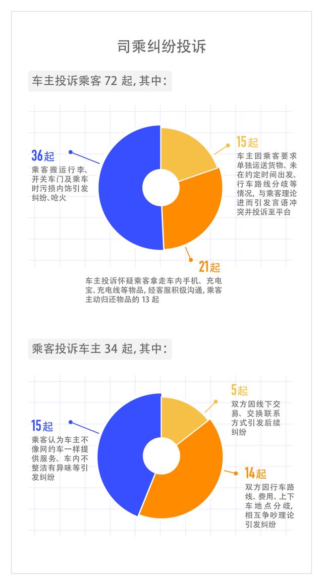 滴滴发布顺风车试运行安全透明度报告：半年收到13起性骚扰投诉