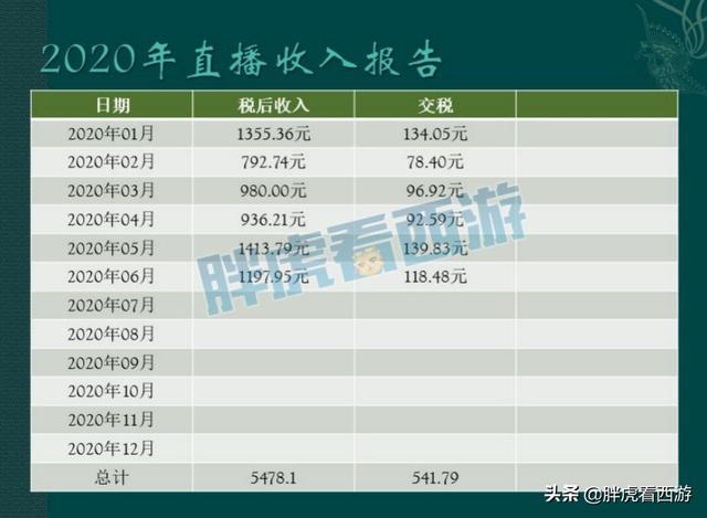 梦幻西游：《李永生》纪录片首映，自爆每月直播收入不足1000元