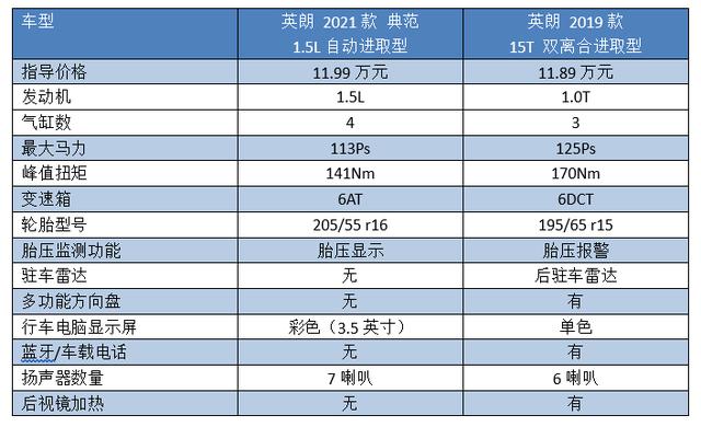 4月销量差点翻倍，四缸英朗到底有多“香”？