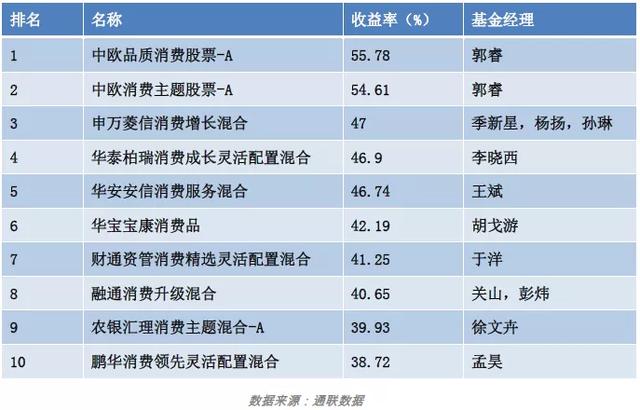 霸屏涨幅榜，乘风破浪的医药基金们
