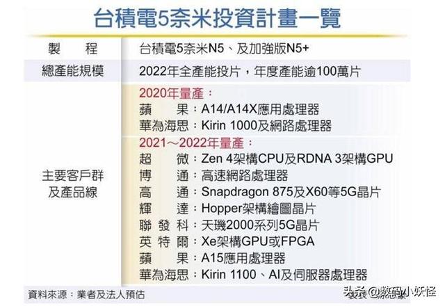 台积电5纳米客户单曝光，华为海思稳了，高通系厂商或成最大输家