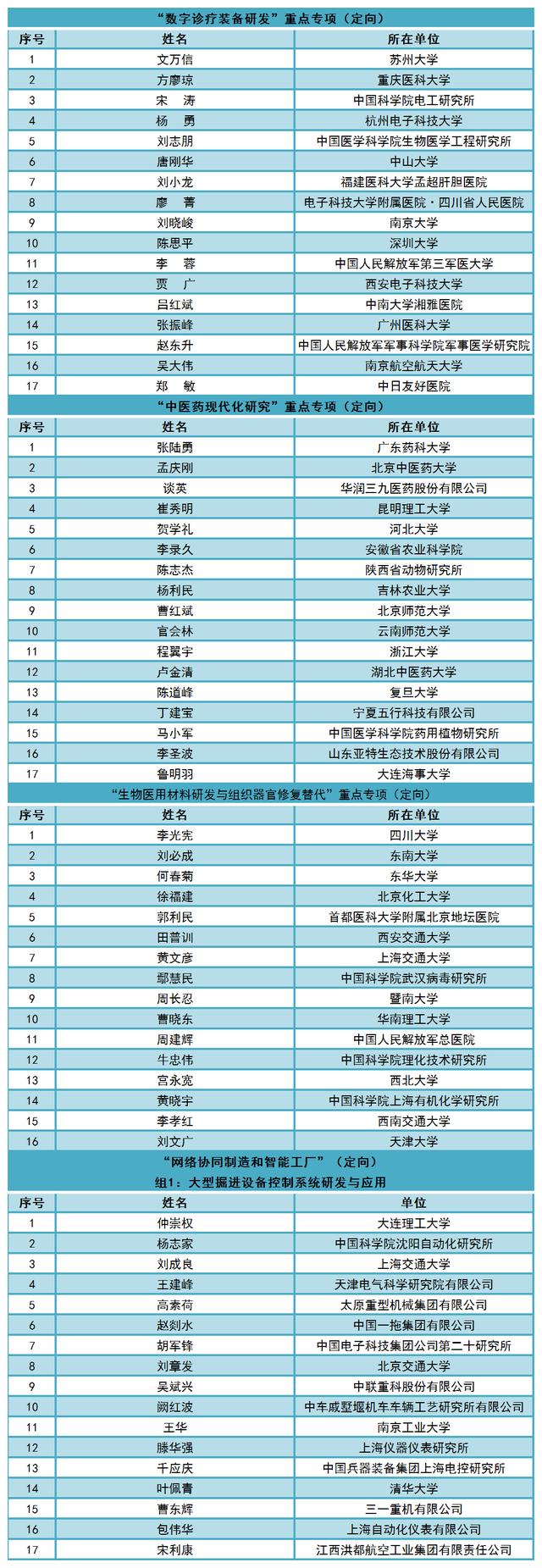 “中医药现代化研究”等4个重点专项发布了2020年度评审专家名单