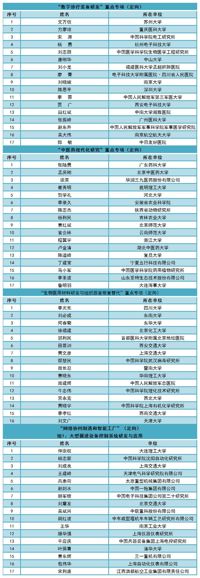 “中医药现代化研究”等4个重点专项发布了2020年度评审专家名单