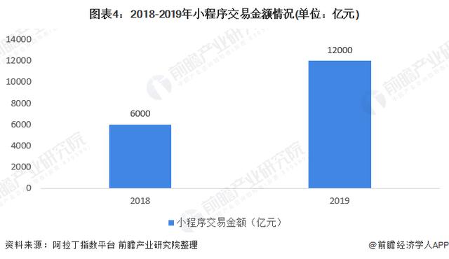 2020年小程序行業(yè)市場現(xiàn)狀與發(fā)展趨勢分析