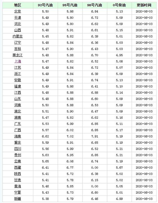 今日油价消息：6月3日调整后，92号、95号汽油零