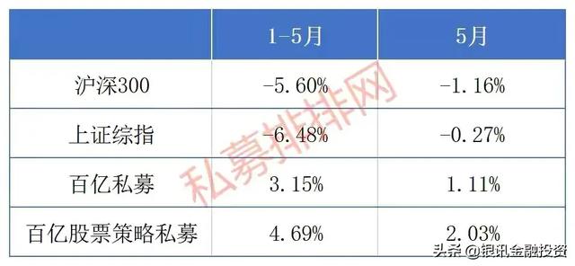 6家百亿私募年内收益超10%，淡水泉逆向投资已备
