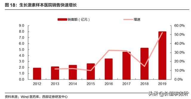 跟恒瑞医药一样牛，长春高新，闭着眼睛买入，下一个100倍股