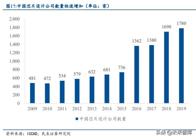 半导体行业专题报告：IP空间有望翻番，国产替代带来发展良机