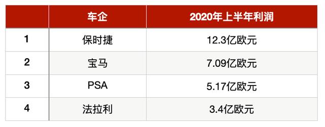 上半年绝大多数车企巨亏，没赔钱的不到三成