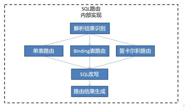 mysql数据库优化方案之分库分表，轻松解决亿级数据问题