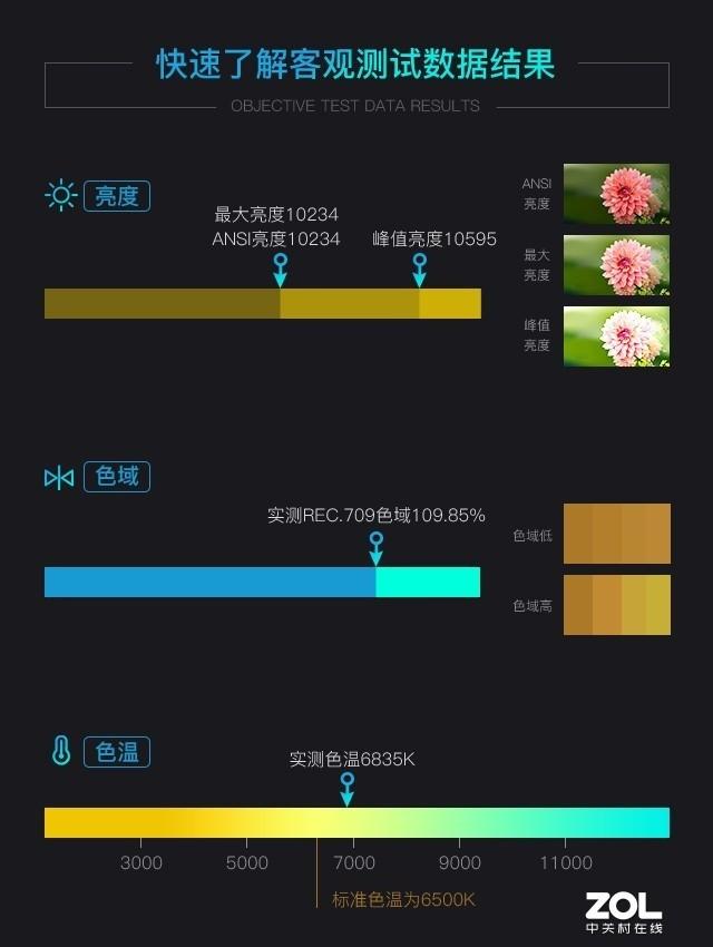 NEC工程投影机评测：散热黑科技 降噪省空间