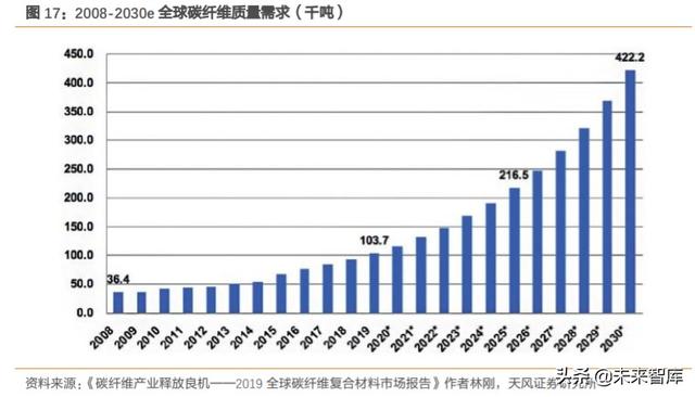 碳纤维行业深度报告：完成“1到10”，走向“10到100”阶段