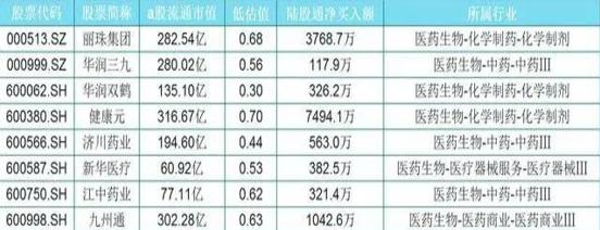被严重低估的16只优质医药股，北上资金重仓，低估值