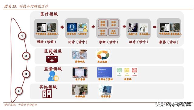 医疗科技：把握终端场景变革、数字化、科技赋能的投资机会