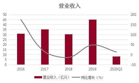 行業迎來巨大上升期，凱盛科技順勢而上