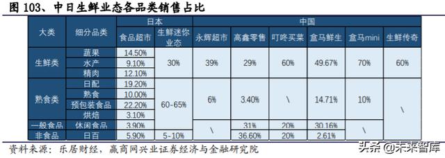 生鲜行业深度报告：日本生鲜小业态及到家业务的启示