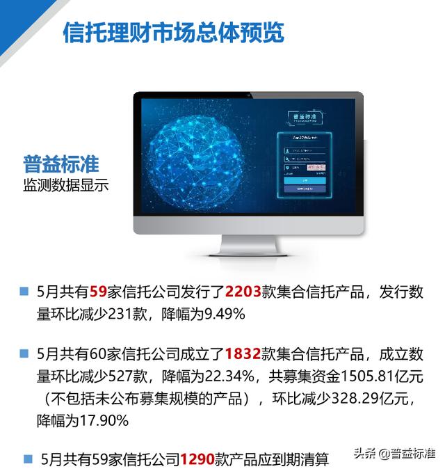5月信托发行数量与成立规模齐跌，平均收益率跌