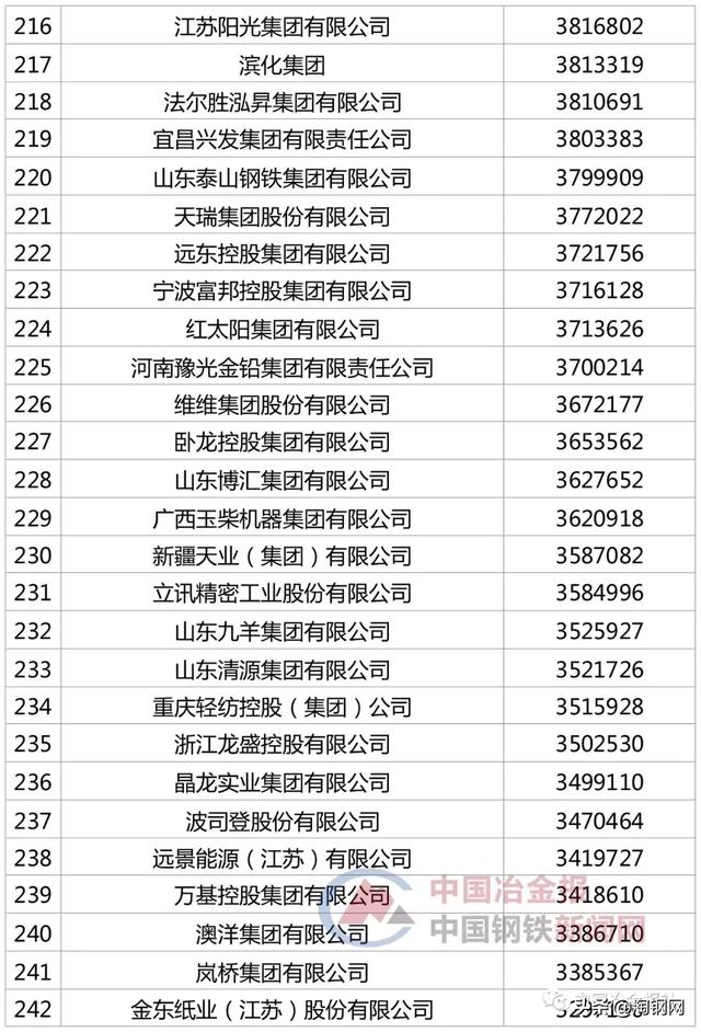 48家钢企上榜“2019中国企业500强”，看看你家企业排第几？