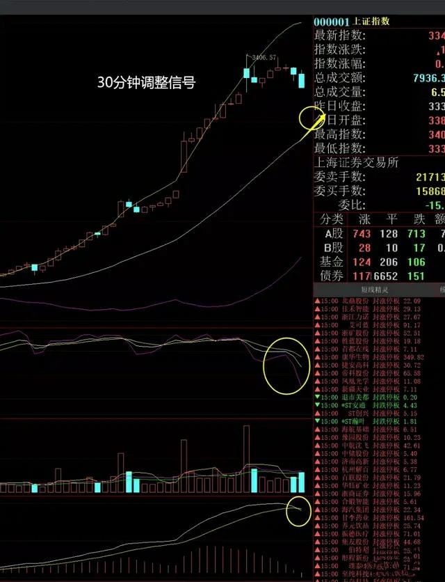 短线有调整需求！医药板块可能轮动？！