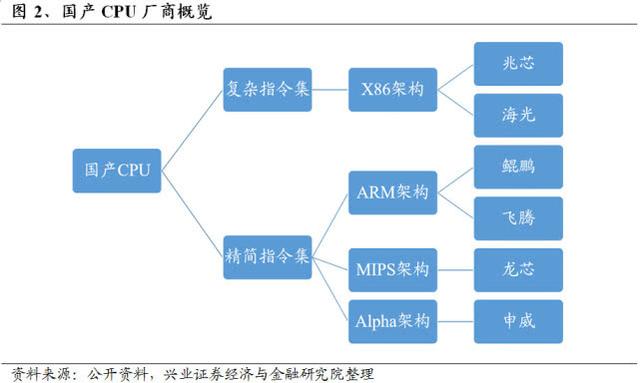 “中国芯”全梳理：不只是华为鲲鹏