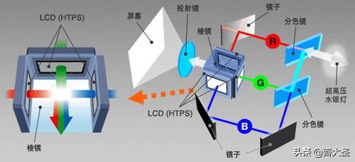 「大就是爽」几百到上万的投影仪怎么选