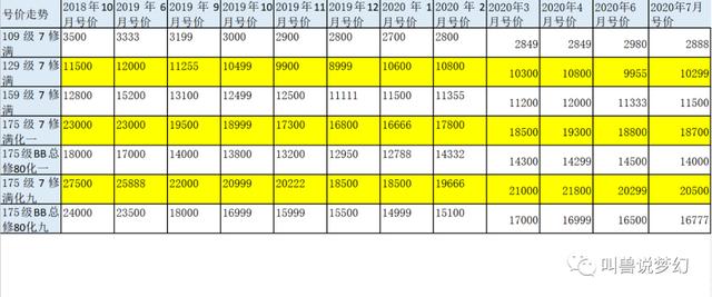 梦幻西游：三界功绩实施一年整，游戏中发生了哪些变化？