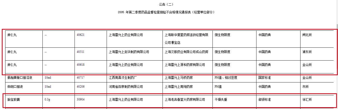 上海医药旗下雷允上公司抽检再曝不合格 一个月前刚被处罚