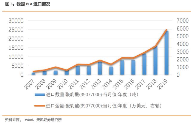 天风证券：可降解塑料是超级政策风口 未来5年行业需求增长36倍