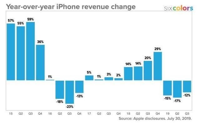 苹果的新财报数据很漂亮，但 iPhone 是个例外