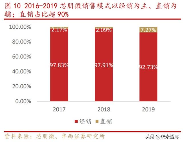 芯朋微深度解析：国产电源IC十年磨一剑，铸就国内升级替代