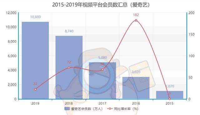 被做空的爱奇艺：会员新增1200万，亏损多11亿，吃相仍然“难看”