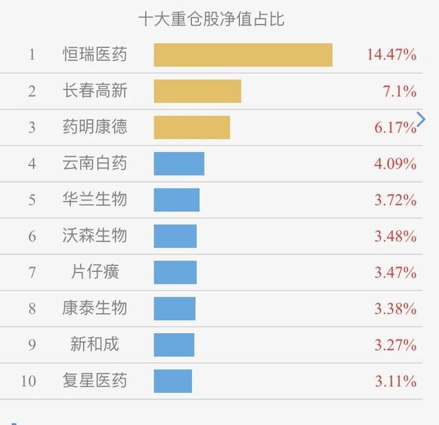 消费、科技、医药基金会涨到什么时候？