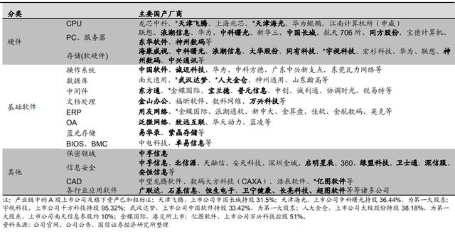 信创产业（附相关个股）