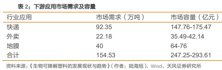 天风证券：可降解塑料是超级政策风口 未来5年行业需求增长36倍