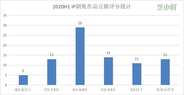 同比上涨9%，豆瓣均分6.2，2020上半年IP剧「逆流而上」