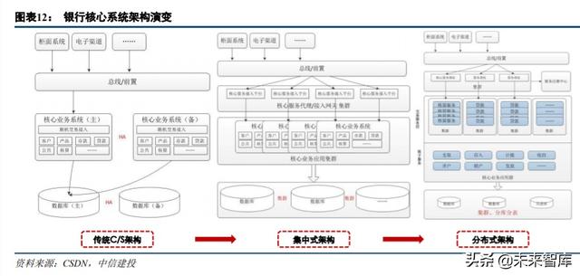 云计算、金融科技、智能汽车、信创、医疗信息化投资机会分析